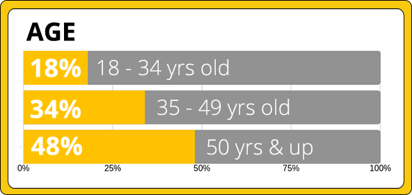 Clicker Press Magazine has a reader demographics of 18 years and up, 18% of which are 18 to 34 years old, 34% are 35 to 49 years of age, and the remaining 48% are those 50 years old and above.