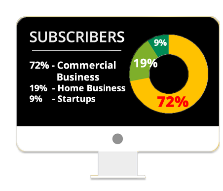 Different businesses subscribe to Clicker Press Magazine. The largest is Commercial Businesses, which accounts for 72% of our total subscribers, while 19% is for Home Businesses and 9% is for Startup Companies or Startups.